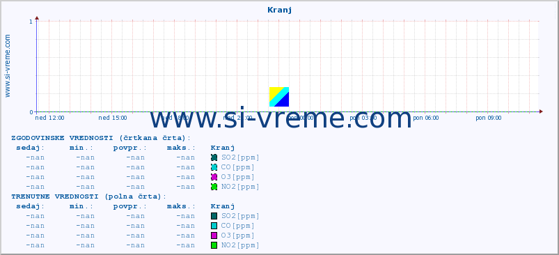 POVPREČJE :: Kranj :: SO2 | CO | O3 | NO2 :: zadnji dan / 5 minut.