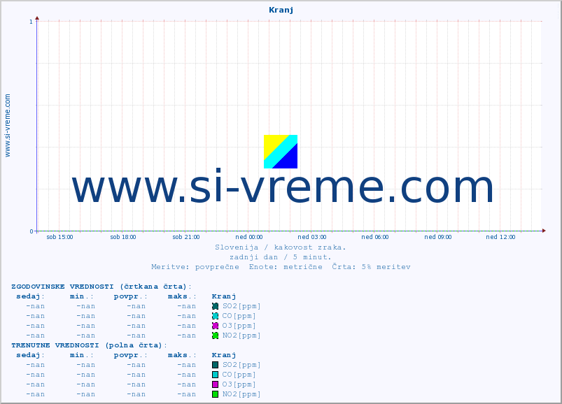 POVPREČJE :: Kranj :: SO2 | CO | O3 | NO2 :: zadnji dan / 5 minut.