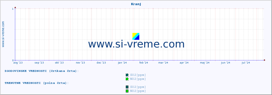 POVPREČJE :: Kranj :: SO2 | CO | O3 | NO2 :: zadnje leto / en dan.