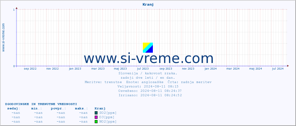 POVPREČJE :: Kranj :: SO2 | CO | O3 | NO2 :: zadnji dve leti / en dan.
