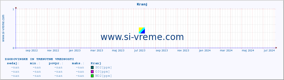 POVPREČJE :: Kranj :: SO2 | CO | O3 | NO2 :: zadnji dve leti / en dan.