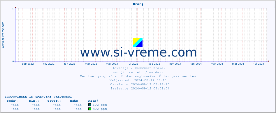 POVPREČJE :: Kranj :: SO2 | CO | O3 | NO2 :: zadnji dve leti / en dan.