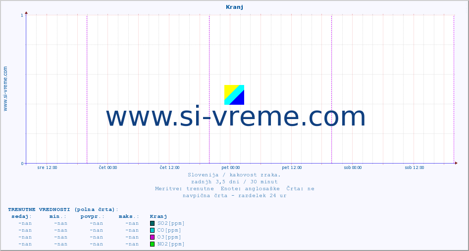 POVPREČJE :: Kranj :: SO2 | CO | O3 | NO2 :: zadnji teden / 30 minut.
