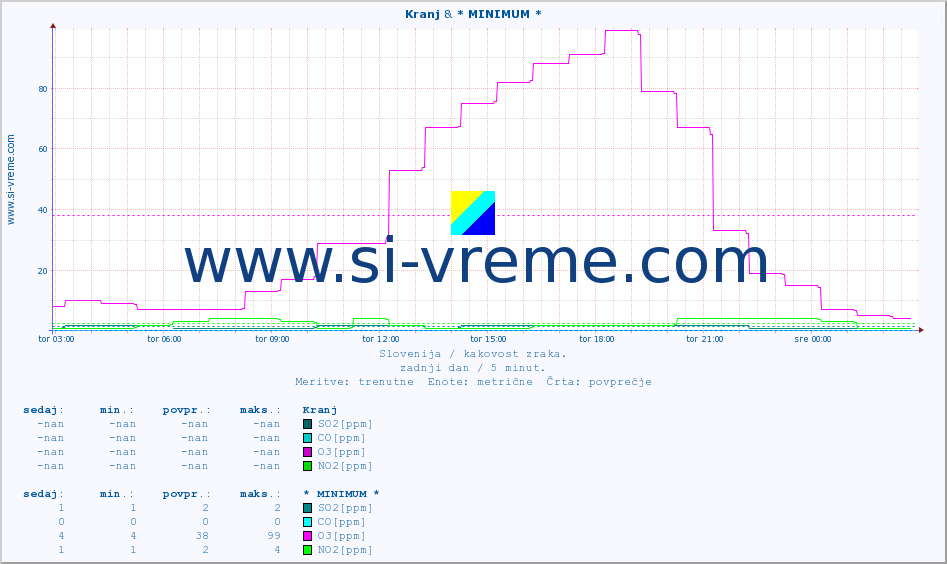 POVPREČJE :: Kranj & * MINIMUM * :: SO2 | CO | O3 | NO2 :: zadnji dan / 5 minut.