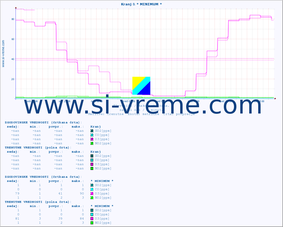POVPREČJE :: Kranj & * MINIMUM * :: SO2 | CO | O3 | NO2 :: zadnji dan / 5 minut.
