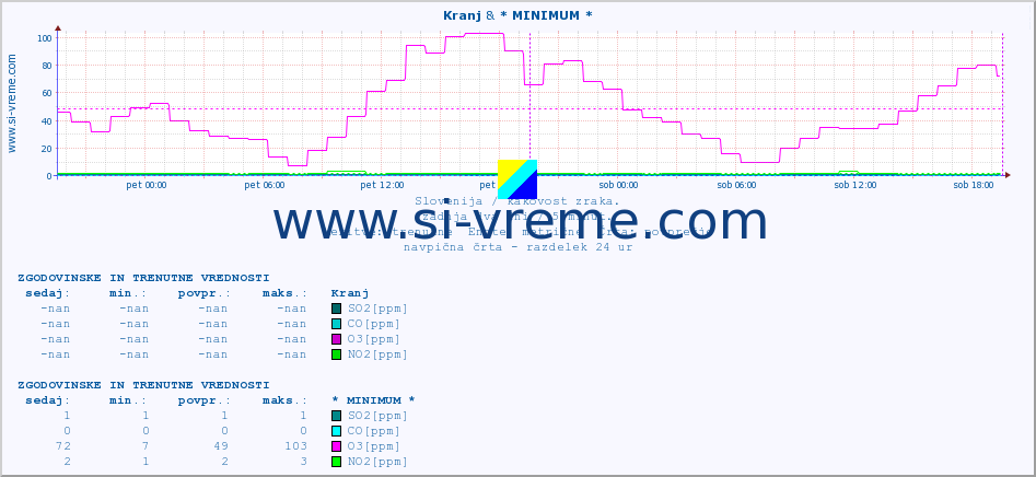 POVPREČJE :: Kranj & * MINIMUM * :: SO2 | CO | O3 | NO2 :: zadnja dva dni / 5 minut.