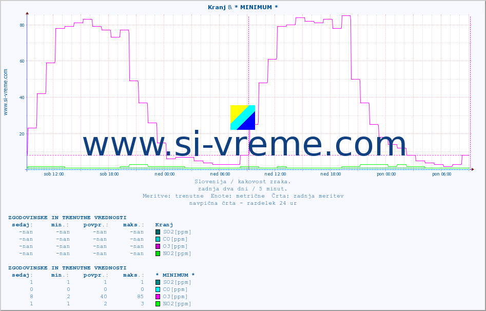 POVPREČJE :: Kranj & * MINIMUM * :: SO2 | CO | O3 | NO2 :: zadnja dva dni / 5 minut.