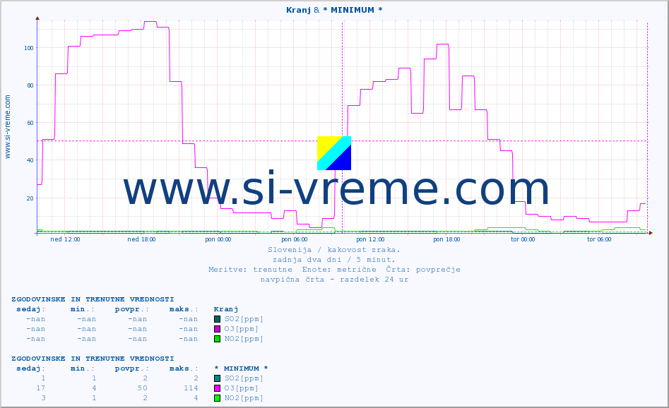 POVPREČJE :: Kranj & * MINIMUM * :: SO2 | CO | O3 | NO2 :: zadnja dva dni / 5 minut.
