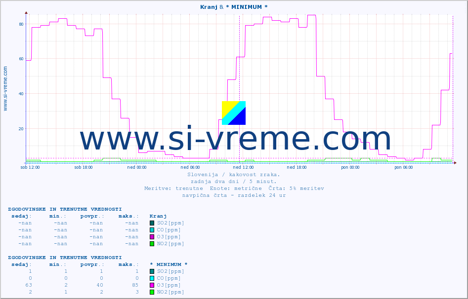 POVPREČJE :: Kranj & * MINIMUM * :: SO2 | CO | O3 | NO2 :: zadnja dva dni / 5 minut.
