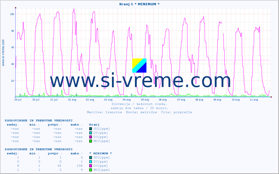 POVPREČJE :: Kranj & * MINIMUM * :: SO2 | CO | O3 | NO2 :: zadnja dva tedna / 30 minut.