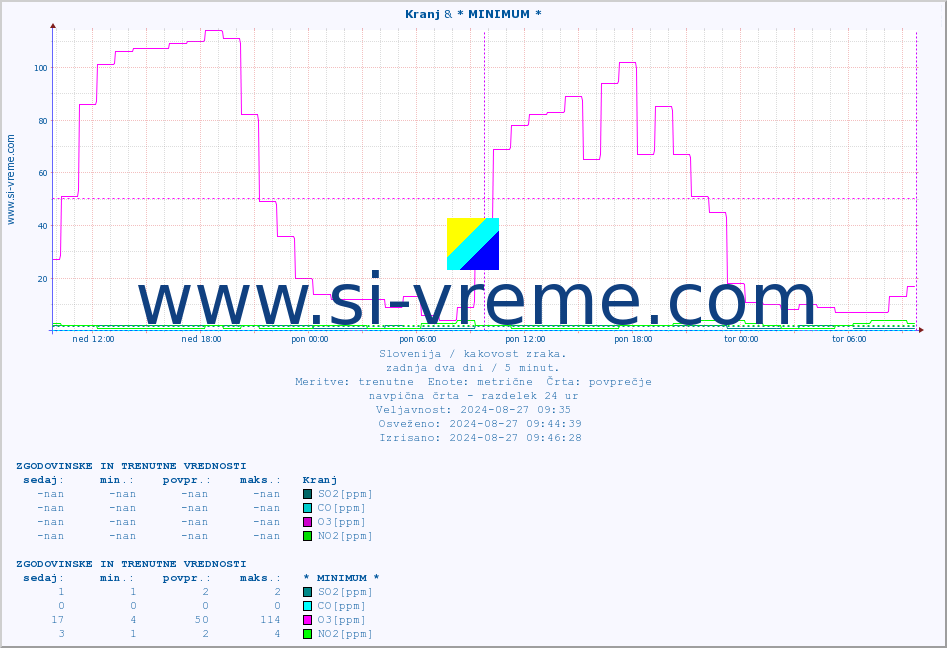 POVPREČJE :: Kranj & * MINIMUM * :: SO2 | CO | O3 | NO2 :: zadnja dva dni / 5 minut.