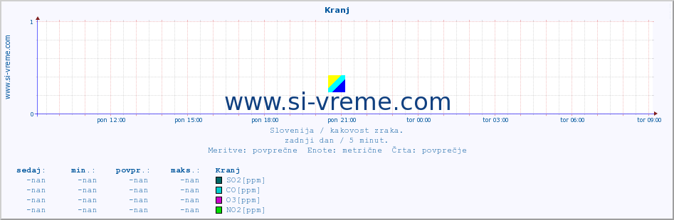 POVPREČJE :: Kranj :: SO2 | CO | O3 | NO2 :: zadnji dan / 5 minut.