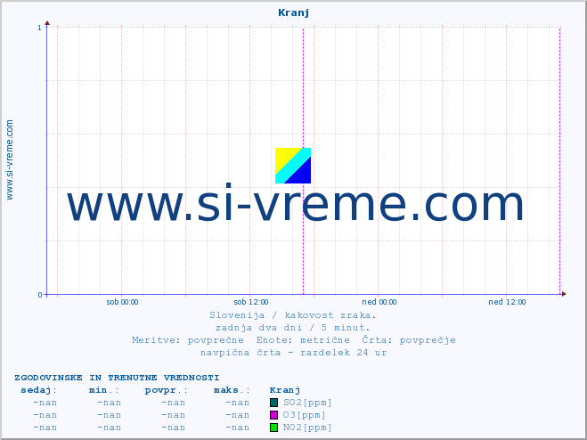 POVPREČJE :: Kranj :: SO2 | CO | O3 | NO2 :: zadnja dva dni / 5 minut.