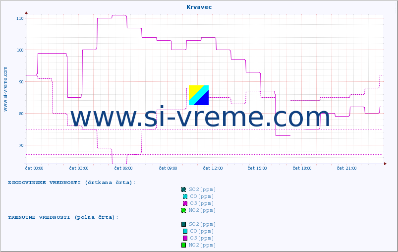 POVPREČJE :: Krvavec :: SO2 | CO | O3 | NO2 :: zadnji dan / 5 minut.