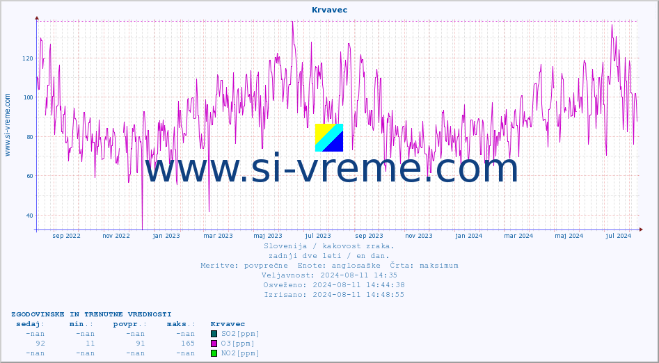 POVPREČJE :: Krvavec :: SO2 | CO | O3 | NO2 :: zadnji dve leti / en dan.