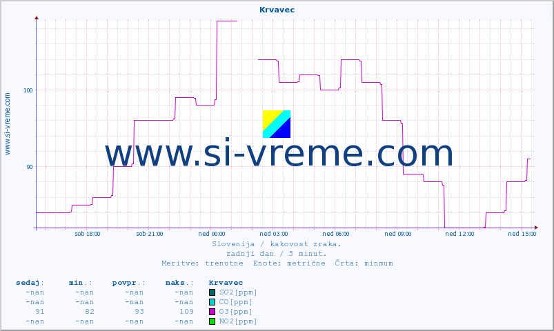 POVPREČJE :: Krvavec :: SO2 | CO | O3 | NO2 :: zadnji dan / 5 minut.
