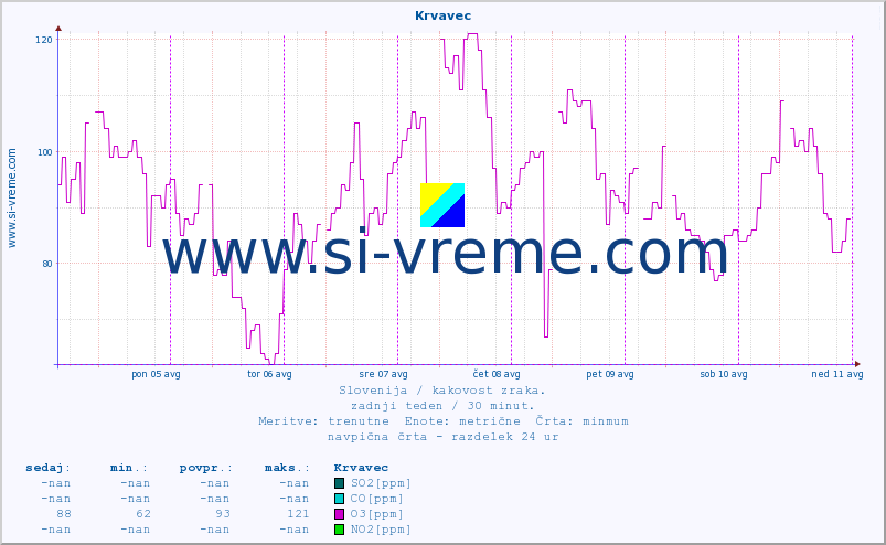 POVPREČJE :: Krvavec :: SO2 | CO | O3 | NO2 :: zadnji teden / 30 minut.