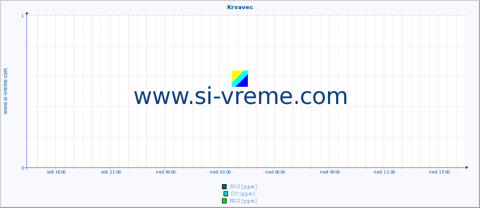 POVPREČJE :: Krvavec :: SO2 | CO | O3 | NO2 :: zadnji dan / 5 minut.