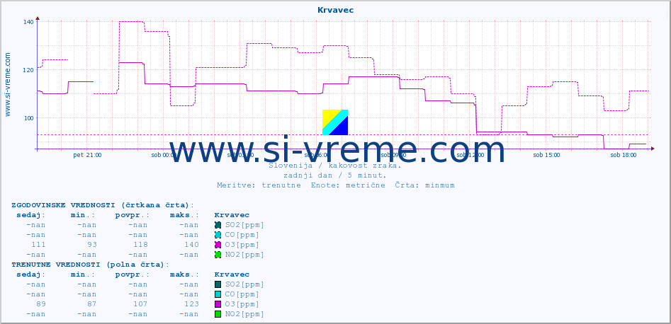 POVPREČJE :: Krvavec :: SO2 | CO | O3 | NO2 :: zadnji dan / 5 minut.