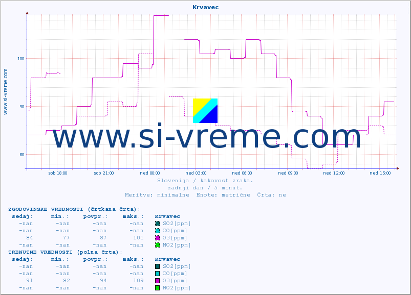 POVPREČJE :: Krvavec :: SO2 | CO | O3 | NO2 :: zadnji dan / 5 minut.