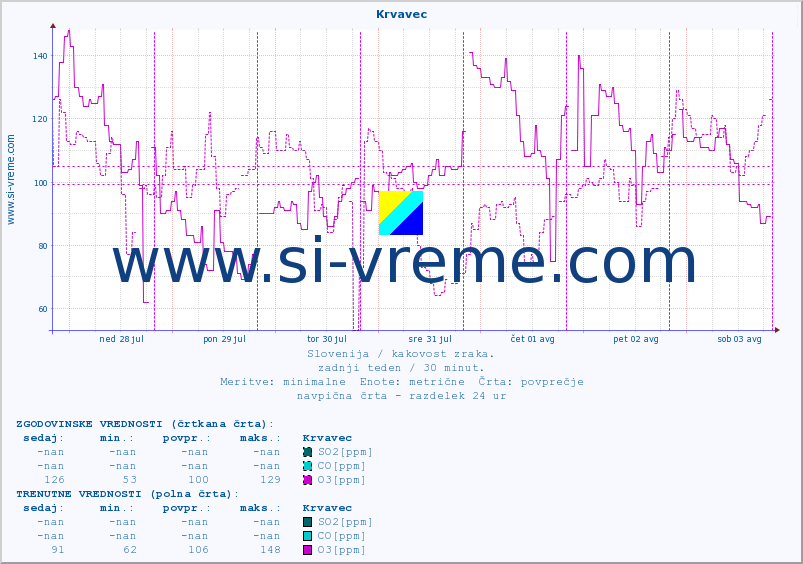 POVPREČJE :: Krvavec :: SO2 | CO | O3 | NO2 :: zadnji teden / 30 minut.