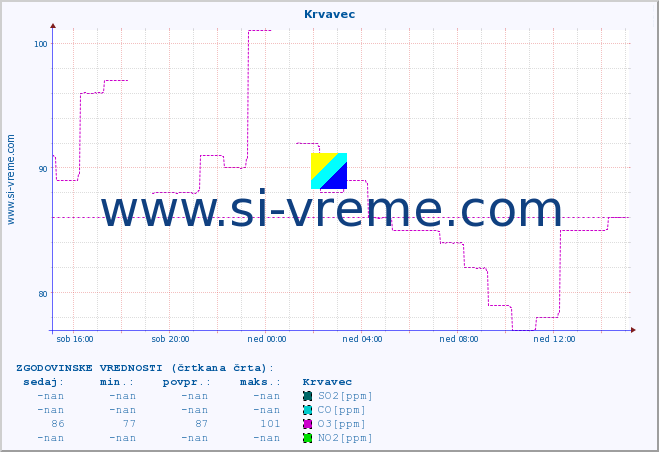 POVPREČJE :: Krvavec :: SO2 | CO | O3 | NO2 :: zadnji dan / 5 minut.