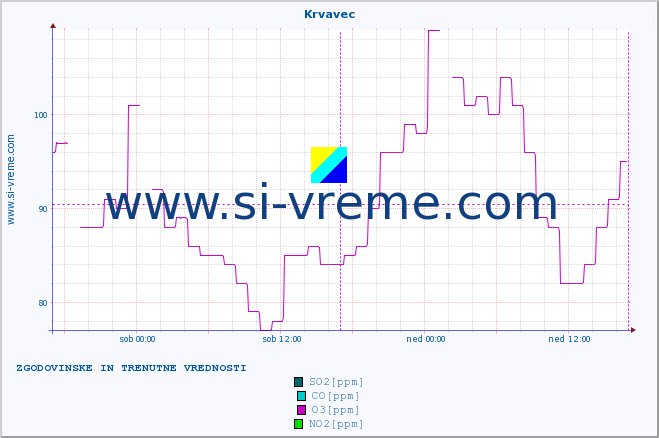 POVPREČJE :: Krvavec :: SO2 | CO | O3 | NO2 :: zadnja dva dni / 5 minut.