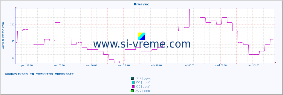 POVPREČJE :: Krvavec :: SO2 | CO | O3 | NO2 :: zadnja dva dni / 5 minut.