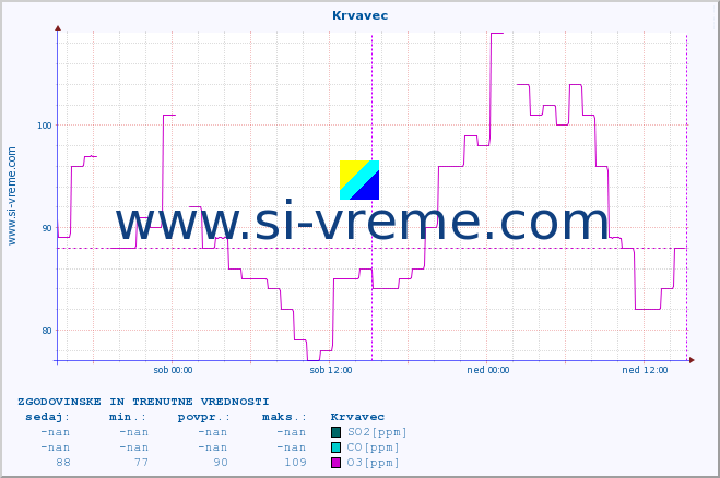 POVPREČJE :: Krvavec :: SO2 | CO | O3 | NO2 :: zadnja dva dni / 5 minut.