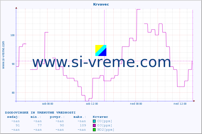 POVPREČJE :: Krvavec :: SO2 | CO | O3 | NO2 :: zadnja dva dni / 5 minut.