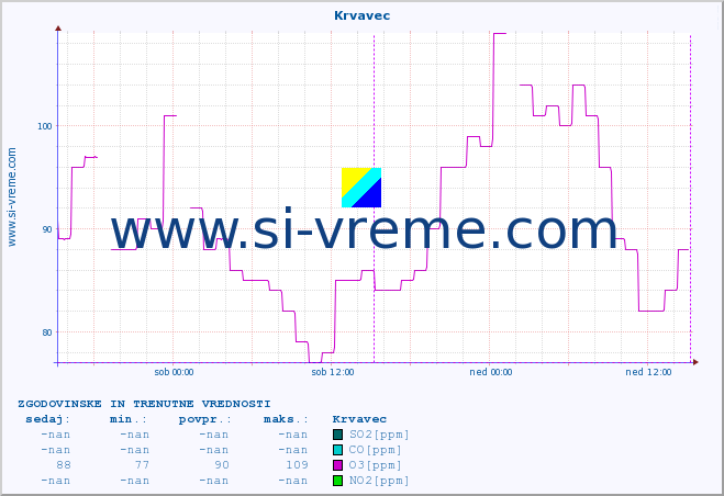 POVPREČJE :: Krvavec :: SO2 | CO | O3 | NO2 :: zadnja dva dni / 5 minut.