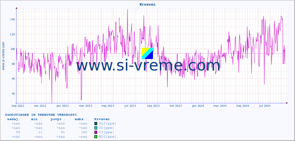 POVPREČJE :: Krvavec :: SO2 | CO | O3 | NO2 :: zadnji dve leti / en dan.