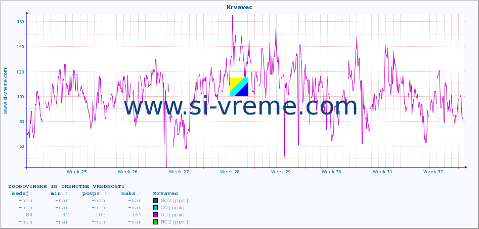 POVPREČJE :: Krvavec :: SO2 | CO | O3 | NO2 :: zadnja dva meseca / 2 uri.