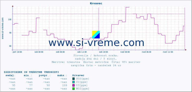 POVPREČJE :: Krvavec :: SO2 | CO | O3 | NO2 :: zadnja dva dni / 5 minut.