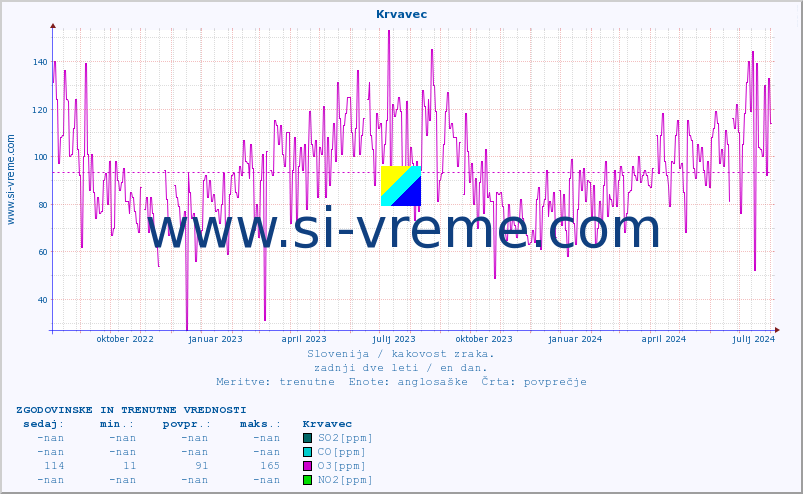 POVPREČJE :: Krvavec :: SO2 | CO | O3 | NO2 :: zadnji dve leti / en dan.