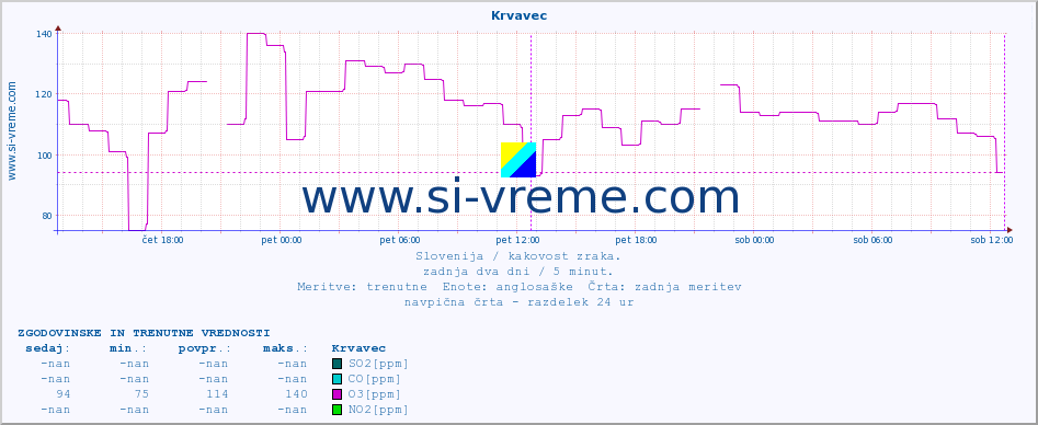 POVPREČJE :: Krvavec :: SO2 | CO | O3 | NO2 :: zadnja dva dni / 5 minut.