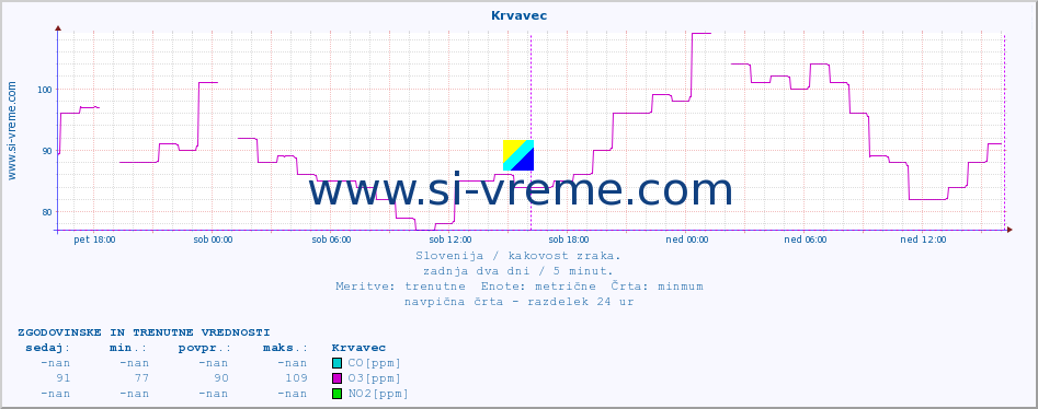 POVPREČJE :: Krvavec :: SO2 | CO | O3 | NO2 :: zadnja dva dni / 5 minut.