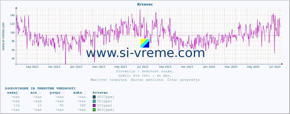 POVPREČJE :: Krvavec :: SO2 | CO | O3 | NO2 :: zadnji dve leti / en dan.