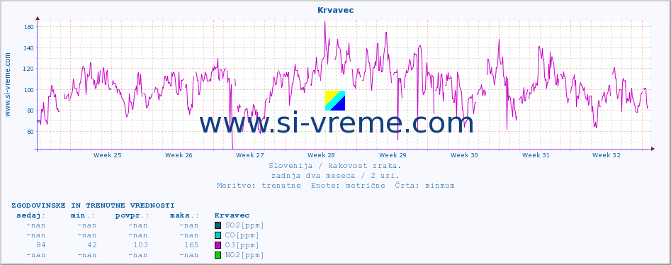 POVPREČJE :: Krvavec :: SO2 | CO | O3 | NO2 :: zadnja dva meseca / 2 uri.