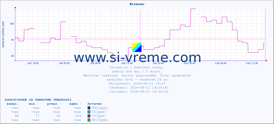 POVPREČJE :: Krvavec :: SO2 | CO | O3 | NO2 :: zadnja dva dni / 5 minut.