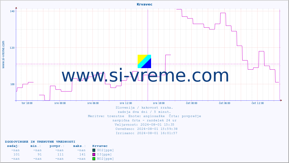 POVPREČJE :: Krvavec :: SO2 | CO | O3 | NO2 :: zadnja dva dni / 5 minut.