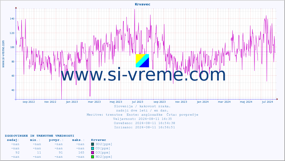 POVPREČJE :: Krvavec :: SO2 | CO | O3 | NO2 :: zadnji dve leti / en dan.