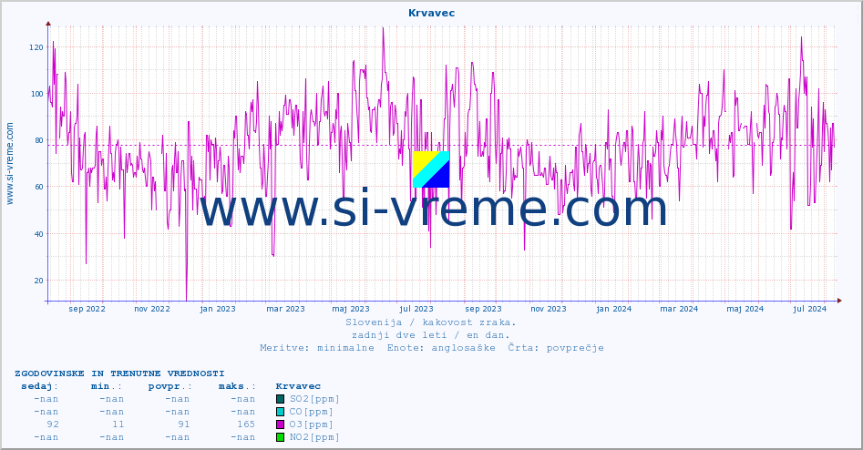 POVPREČJE :: Krvavec :: SO2 | CO | O3 | NO2 :: zadnji dve leti / en dan.