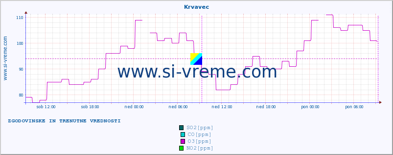 POVPREČJE :: Krvavec :: SO2 | CO | O3 | NO2 :: zadnja dva dni / 5 minut.