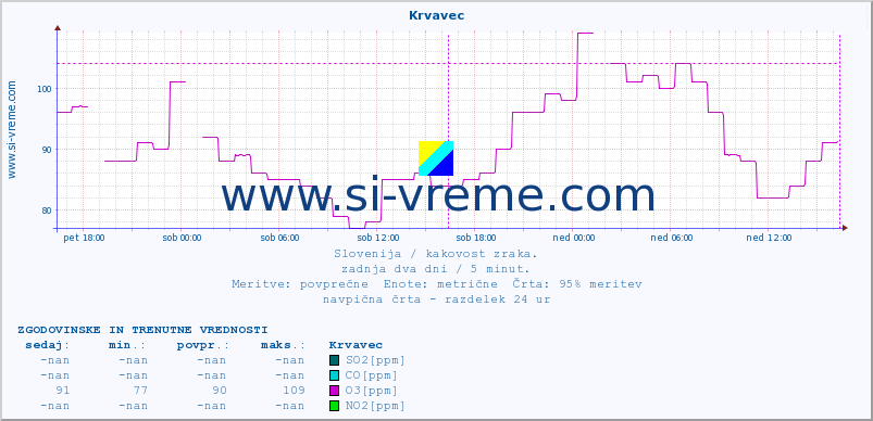 POVPREČJE :: Krvavec :: SO2 | CO | O3 | NO2 :: zadnja dva dni / 5 minut.