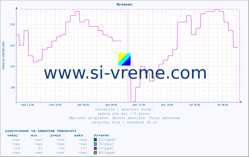 POVPREČJE :: Krvavec :: SO2 | CO | O3 | NO2 :: zadnja dva dni / 5 minut.