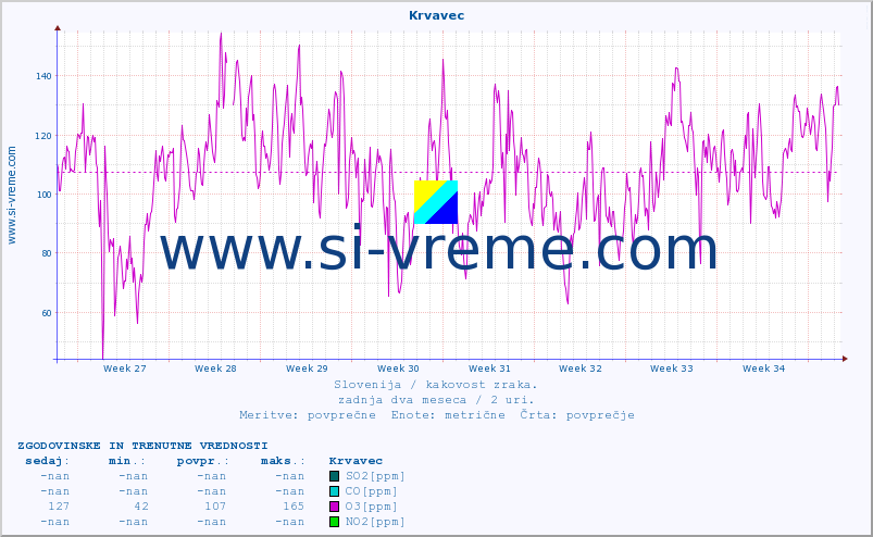 POVPREČJE :: Krvavec :: SO2 | CO | O3 | NO2 :: zadnja dva meseca / 2 uri.