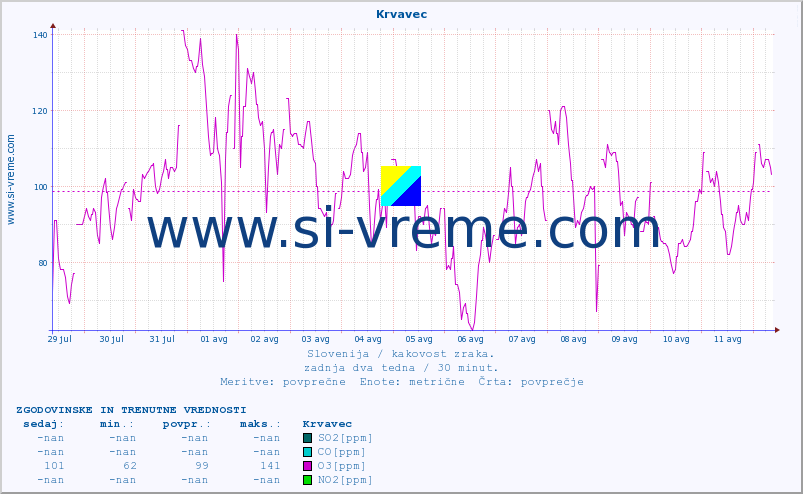 POVPREČJE :: Krvavec :: SO2 | CO | O3 | NO2 :: zadnja dva tedna / 30 minut.