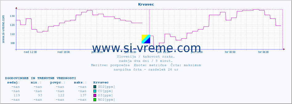 POVPREČJE :: Krvavec :: SO2 | CO | O3 | NO2 :: zadnja dva dni / 5 minut.