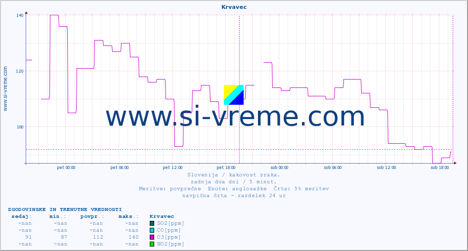 POVPREČJE :: Krvavec :: SO2 | CO | O3 | NO2 :: zadnja dva dni / 5 minut.